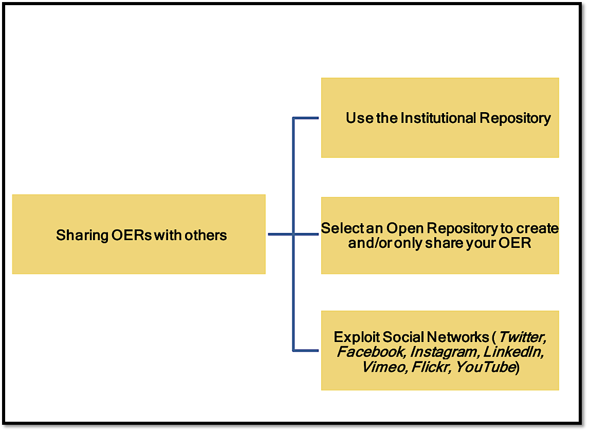 Flowchart titled 'Sharing OERs with others' showing three options: use the institutional repository, select an open repository to create or share OER, and exploit social networks like Twitter, Facebook, Instagram, LinkedIn, Vimeo, Flickr, and YouTube.