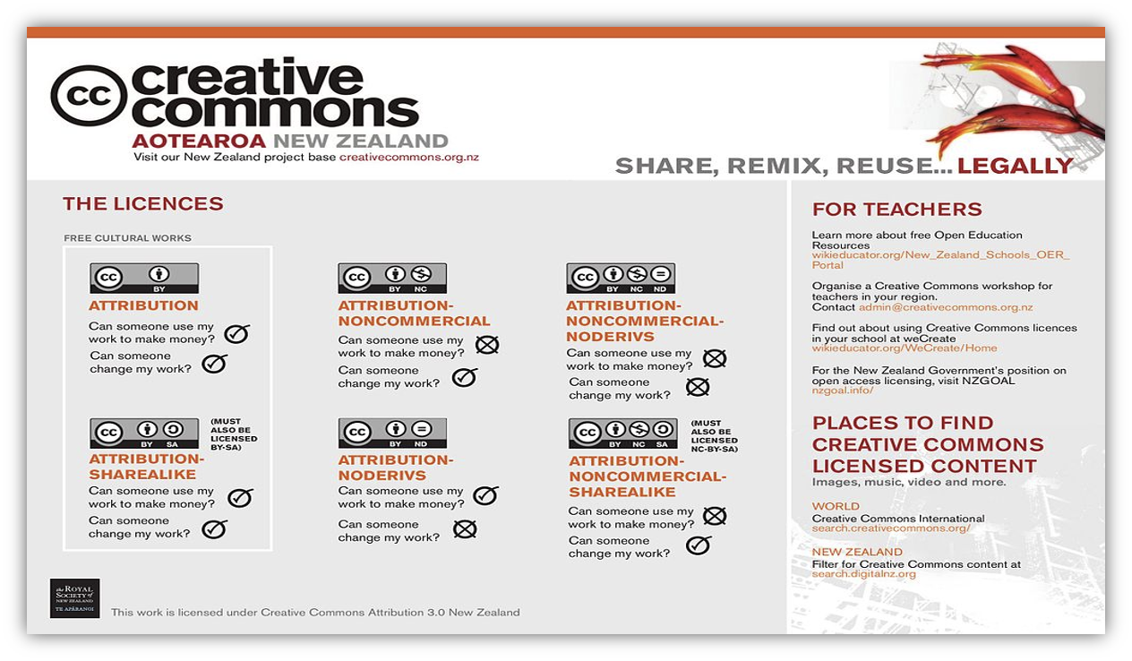 Creative Commons Aotearoa New Zealand poster showing six license types: Attribution, Attribution-ShareAlike, Attribution-NonCommercial, Attribution-NonCommercial-ShareAlike, Attribution-NoDerivs, and Attribution-NonCommercial-NoDerivs, with guidance for teachers and links to find CC licensed content.