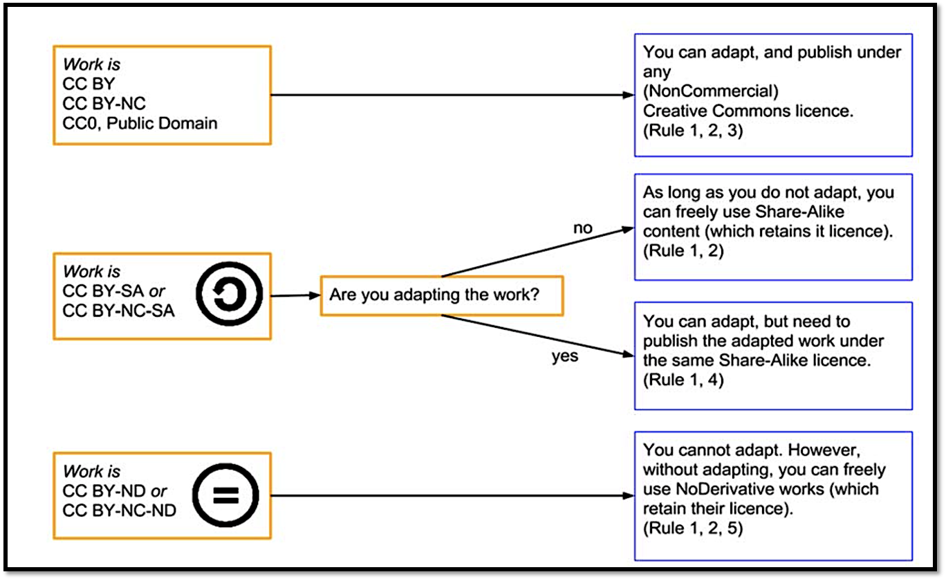 Flowchart explaining Creative Commons license adaptation rules: CC BY, CC BY-NC, and CC0 allow adaptation under any CC license; CC BY-SA or CC BY-NC-SA require same Share-Alike license if adapted; CC BY-ND or CC BY-NC-ND prohibit adaptation but allow use without changes.