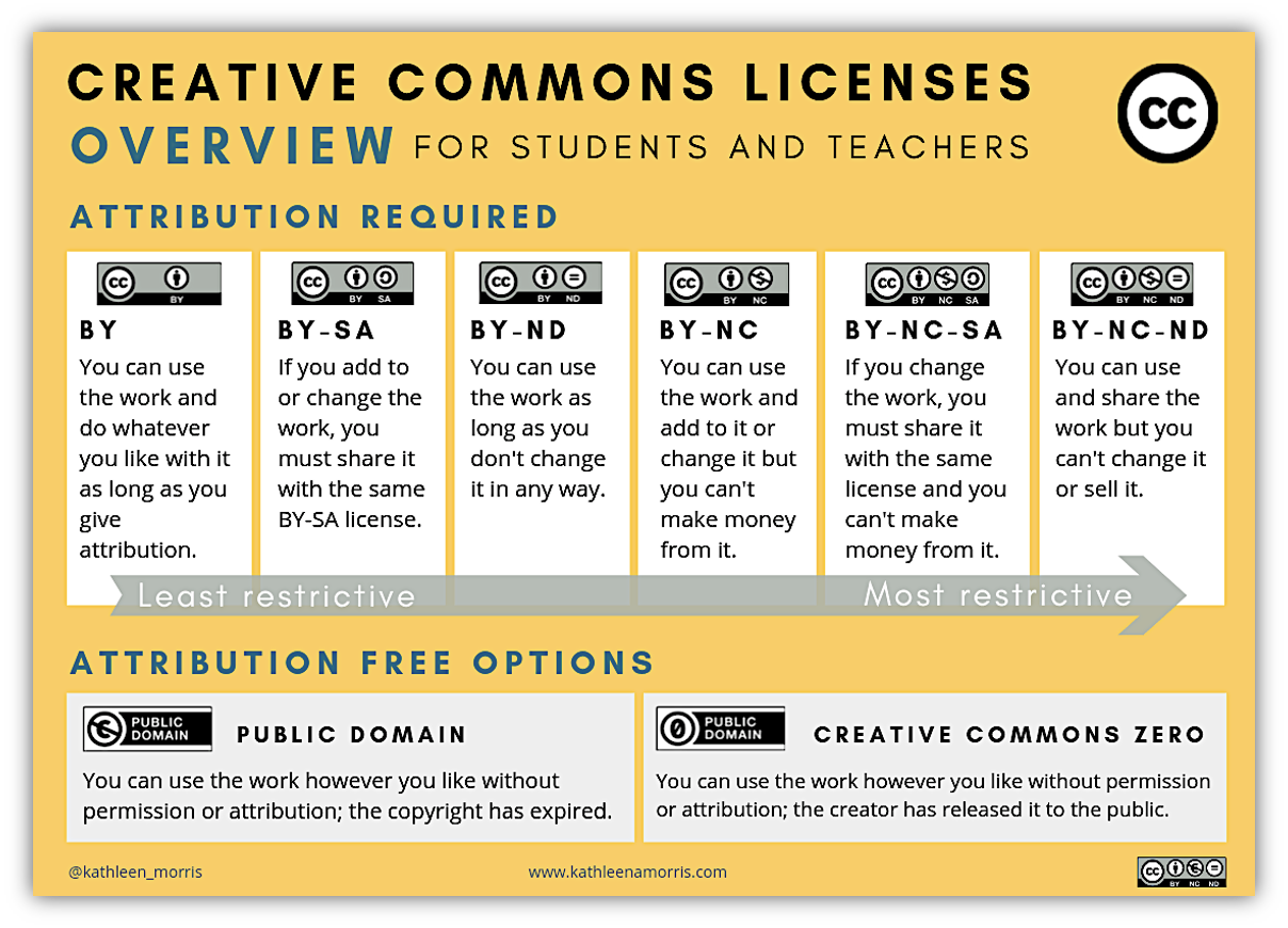Creative Commons licenses overview chart showing six attribution-required licenses from least to most restrictive: BY, BY-SA, BY-ND, BY-NC, BY-NC-SA, BY-NC-ND, plus two attribution-free options: Public Domain and Creative Commons Zero.