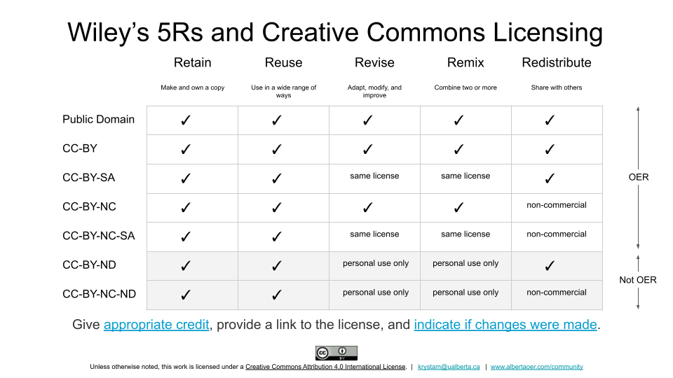 Table titled 'Wiley’s 5Rs and Creative Commons Licensing' comparing seven license types—Public Domain, CC-BY, CC-BY-SA, CC-BY-NC, CC-BY-NC-SA, CC-BY-ND, CC-BY-NC-ND—against five permissions: Retain, Reuse, Revise, Remix, and Redistribute, with notes on restrictions like same license, non-commercial, and personal use only.
