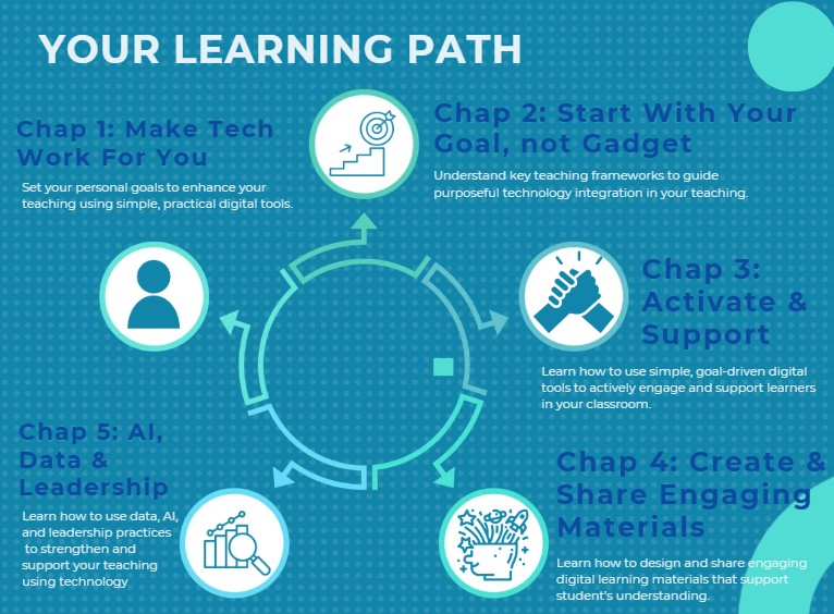 This visual illustrates the five interconnected chapters that guide your TEL learning journey as you apply new skills step by step in your classroom.