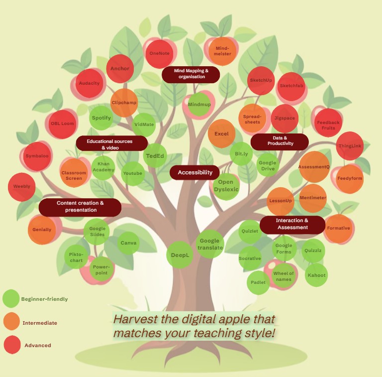 Overview digital tools from simple (Green) to Complex (Red)