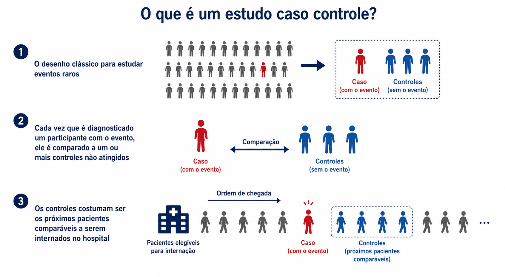 O desenho clássico para estudar eventos raros
Cada vez que é diagnosticado um participante com o evento, ele é comparado a um ou mais controles não atingidos
Os controles costumam ser os próximos pacientes comparáveis a serem internados no hospital
